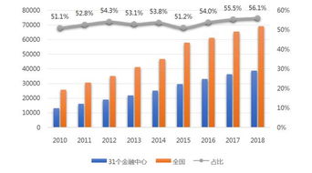 全国31个金融中心发展引领全国,金融机构资源集聚京沪深