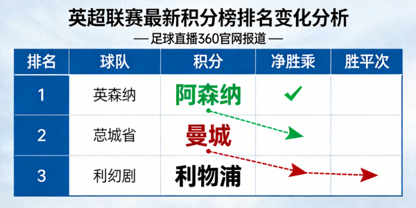 英超联赛最新积分榜排名变化分析新闻图片 - 足球直播360官网报道
